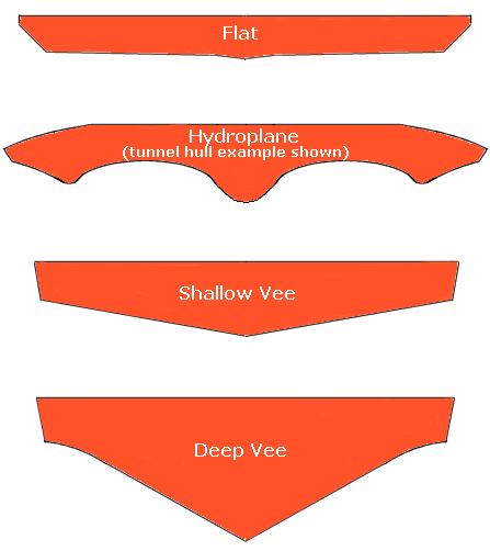 difference between a planing surfboard hull and a displacement hull